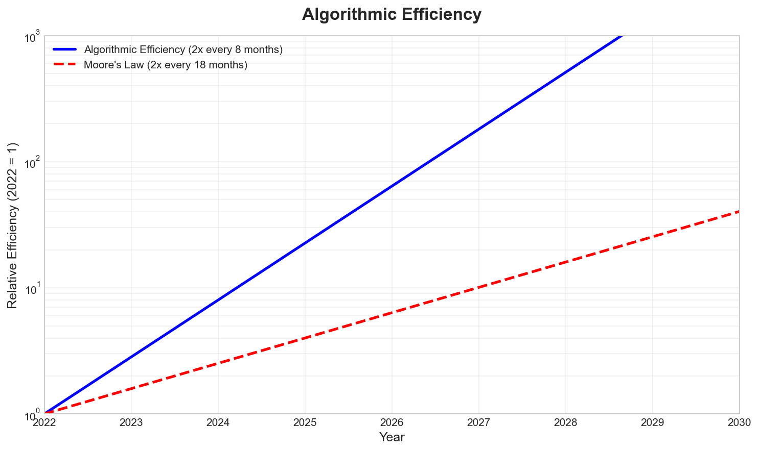 Algorithmic Progress