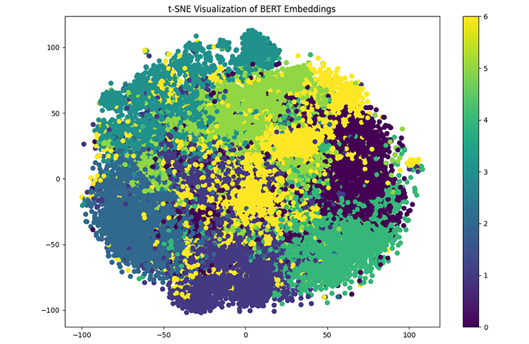 Embedding space visualisation