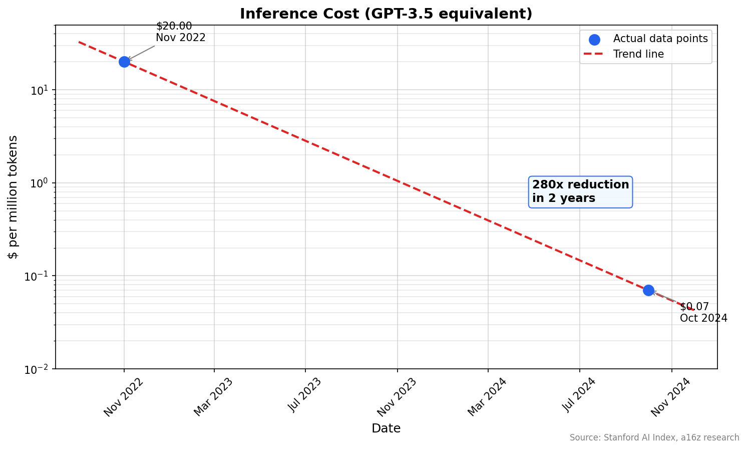 Inference Cost Progress