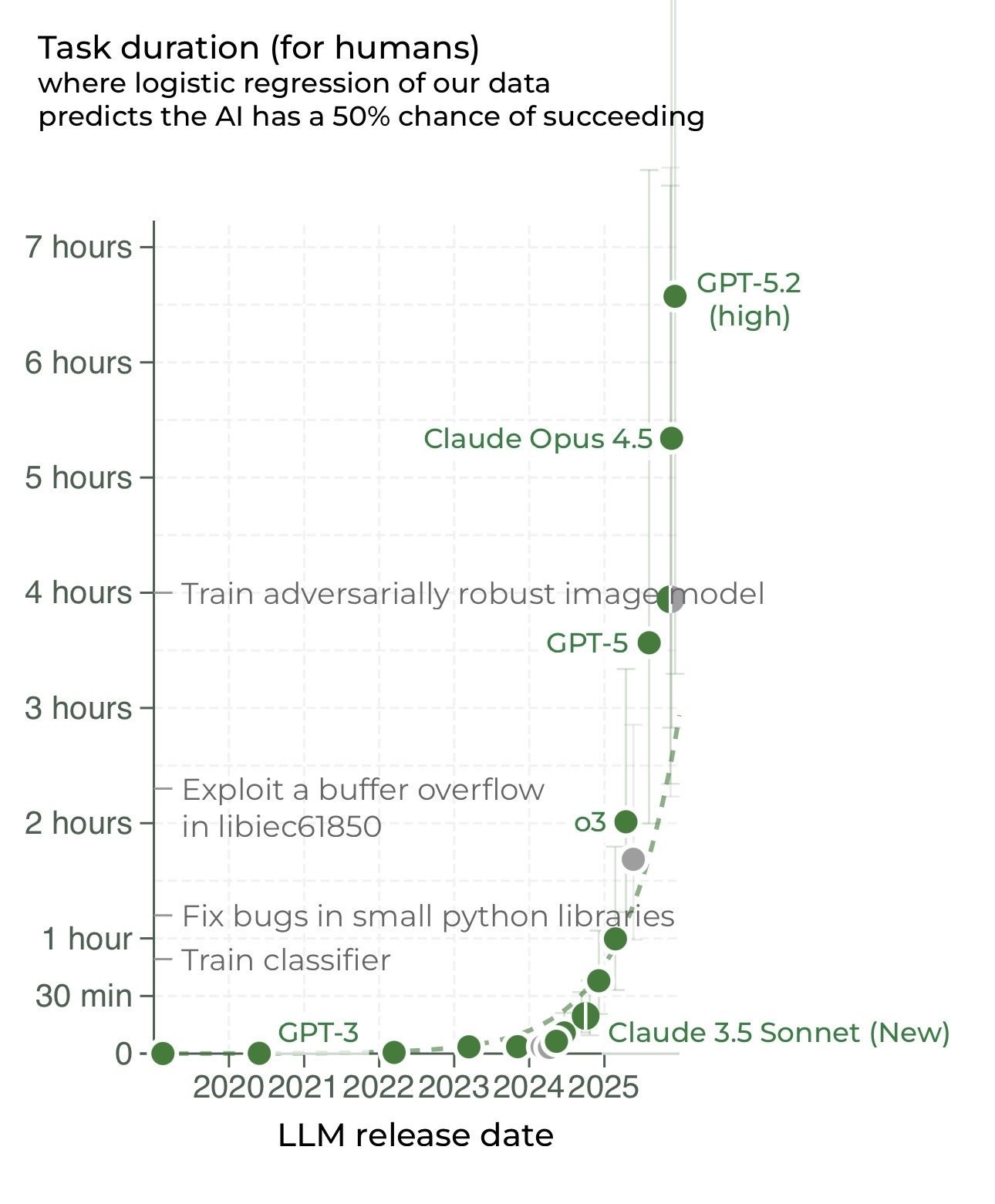 METR task duration graph