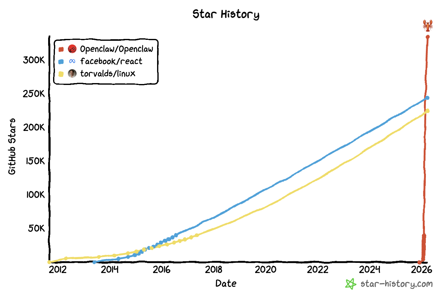 OpenClaw star history vs React and Linux